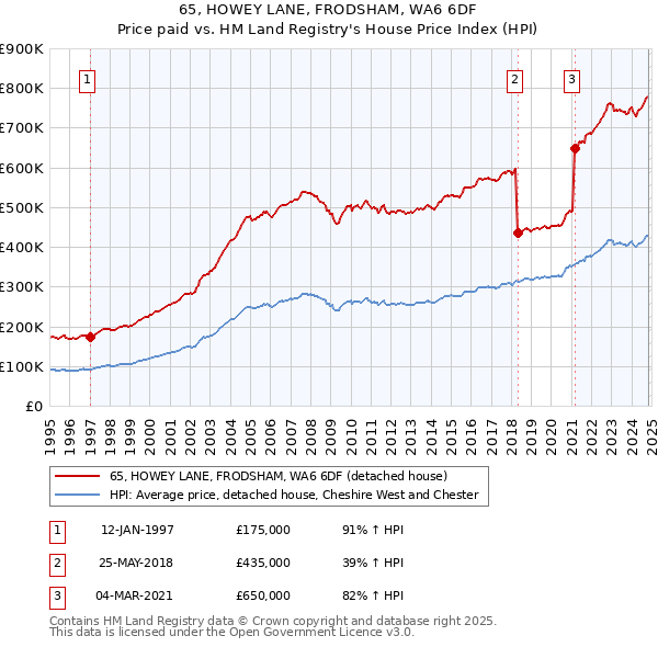 65, HOWEY LANE, FRODSHAM, WA6 6DF: Price paid vs HM Land Registry's House Price Index