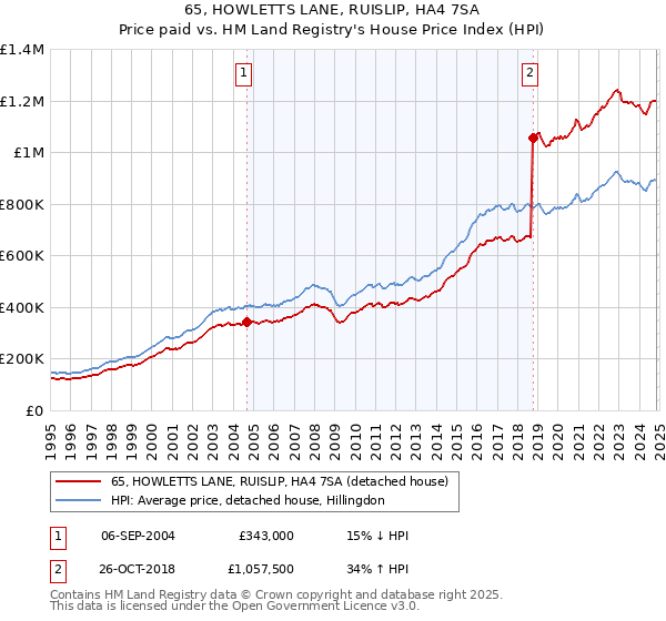 65, HOWLETTS LANE, RUISLIP, HA4 7SA: Price paid vs HM Land Registry's House Price Index