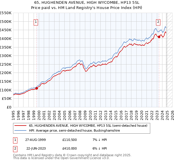 65, HUGHENDEN AVENUE, HIGH WYCOMBE, HP13 5SL: Price paid vs HM Land Registry's House Price Index