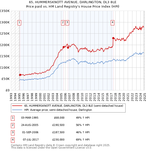 65, HUMMERSKNOTT AVENUE, DARLINGTON, DL3 8LE: Price paid vs HM Land Registry's House Price Index