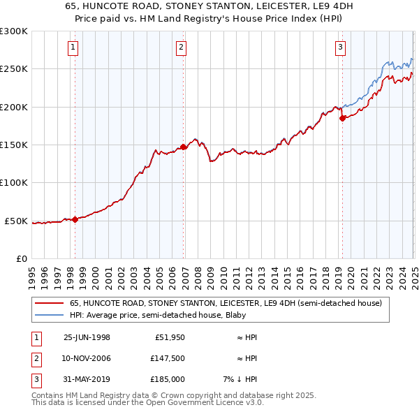 65, HUNCOTE ROAD, STONEY STANTON, LEICESTER, LE9 4DH: Price paid vs HM Land Registry's House Price Index