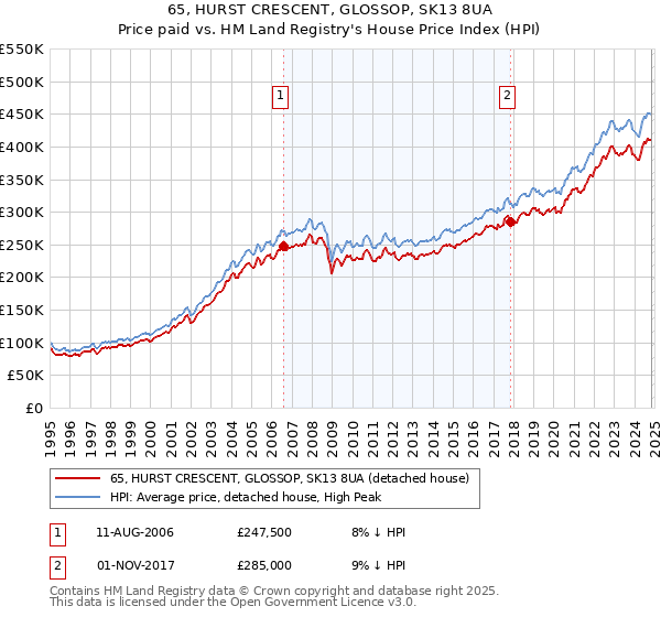 65, HURST CRESCENT, GLOSSOP, SK13 8UA: Price paid vs HM Land Registry's House Price Index