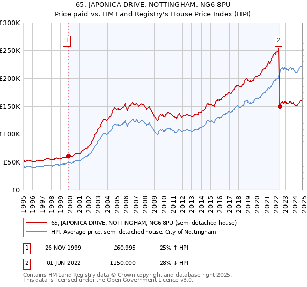 65, JAPONICA DRIVE, NOTTINGHAM, NG6 8PU: Price paid vs HM Land Registry's House Price Index