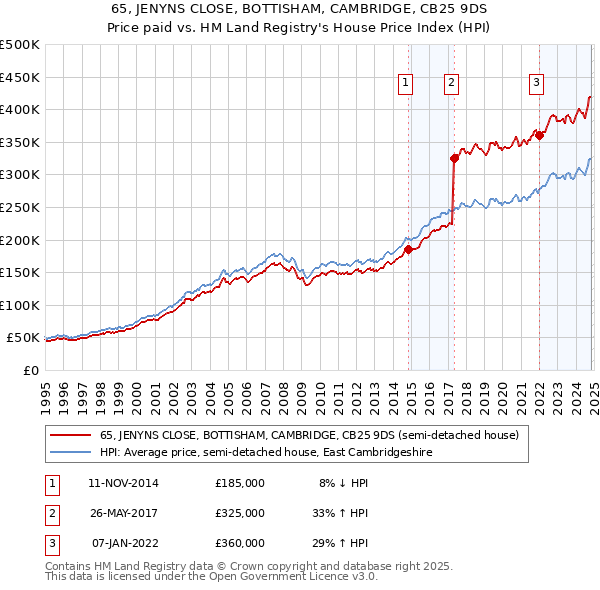 65, JENYNS CLOSE, BOTTISHAM, CAMBRIDGE, CB25 9DS: Price paid vs HM Land Registry's House Price Index