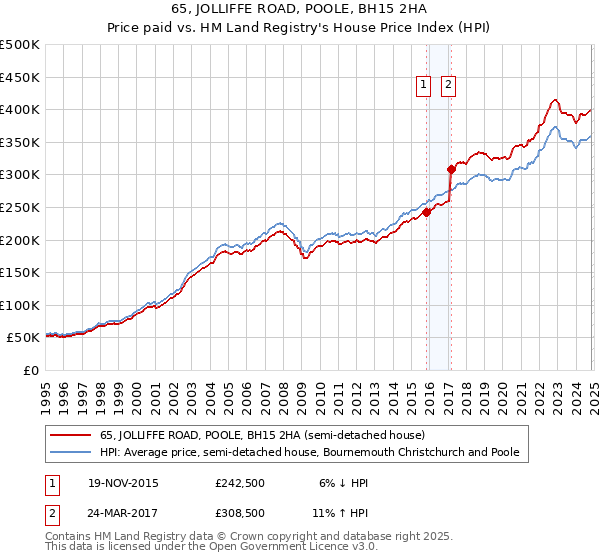 65, JOLLIFFE ROAD, POOLE, BH15 2HA: Price paid vs HM Land Registry's House Price Index