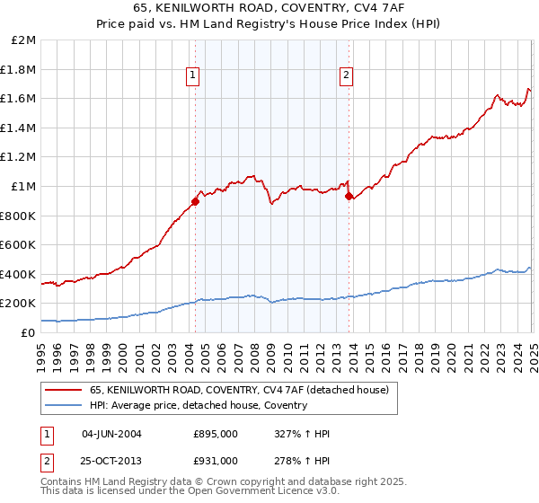 65, KENILWORTH ROAD, COVENTRY, CV4 7AF: Price paid vs HM Land Registry's House Price Index