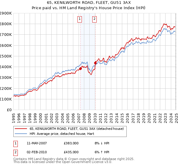 65, KENILWORTH ROAD, FLEET, GU51 3AX: Price paid vs HM Land Registry's House Price Index