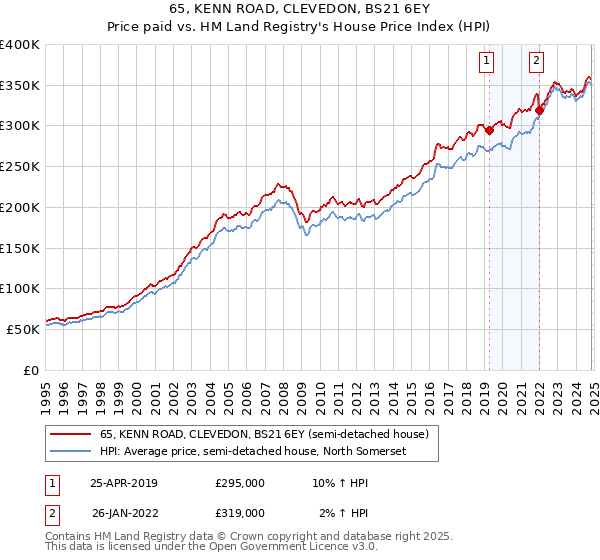 65, KENN ROAD, CLEVEDON, BS21 6EY: Price paid vs HM Land Registry's House Price Index