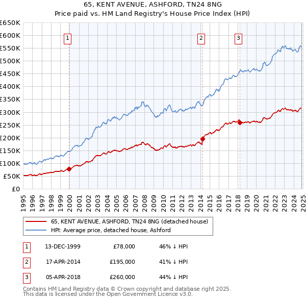 65, KENT AVENUE, ASHFORD, TN24 8NG: Price paid vs HM Land Registry's House Price Index