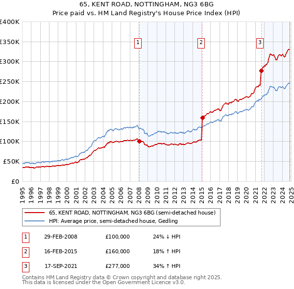 65, KENT ROAD, NOTTINGHAM, NG3 6BG: Price paid vs HM Land Registry's House Price Index