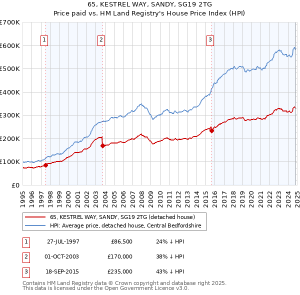 65, KESTREL WAY, SANDY, SG19 2TG: Price paid vs HM Land Registry's House Price Index