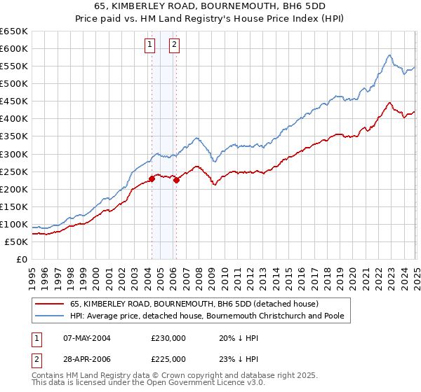 65, KIMBERLEY ROAD, BOURNEMOUTH, BH6 5DD: Price paid vs HM Land Registry's House Price Index