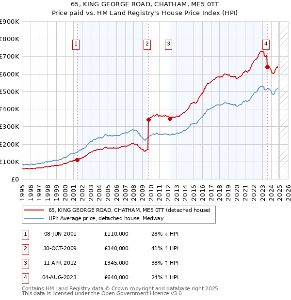 65, KING GEORGE ROAD, CHATHAM, ME5 0TT: Price paid vs HM Land Registry's House Price Index