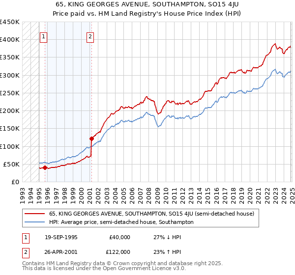 65, KING GEORGES AVENUE, SOUTHAMPTON, SO15 4JU: Price paid vs HM Land Registry's House Price Index