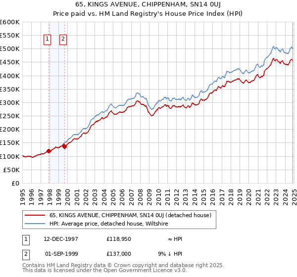 65, KINGS AVENUE, CHIPPENHAM, SN14 0UJ: Price paid vs HM Land Registry's House Price Index