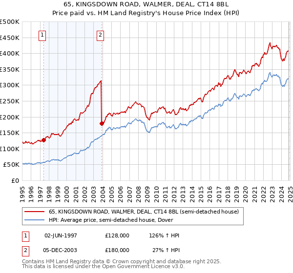 65, KINGSDOWN ROAD, WALMER, DEAL, CT14 8BL: Price paid vs HM Land Registry's House Price Index