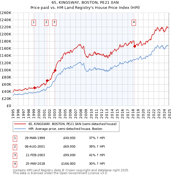 65, KINGSWAY, BOSTON, PE21 0AN: Price paid vs HM Land Registry's House Price Index