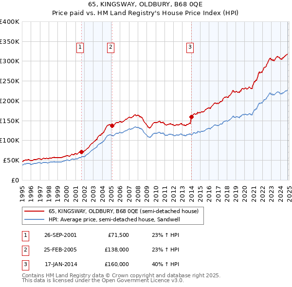 65, KINGSWAY, OLDBURY, B68 0QE: Price paid vs HM Land Registry's House Price Index