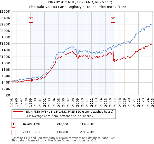 65, KIRKBY AVENUE, LEYLAND, PR25 5SQ: Price paid vs HM Land Registry's House Price Index