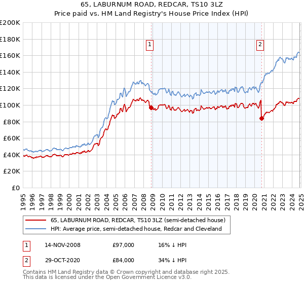 65, LABURNUM ROAD, REDCAR, TS10 3LZ: Price paid vs HM Land Registry's House Price Index