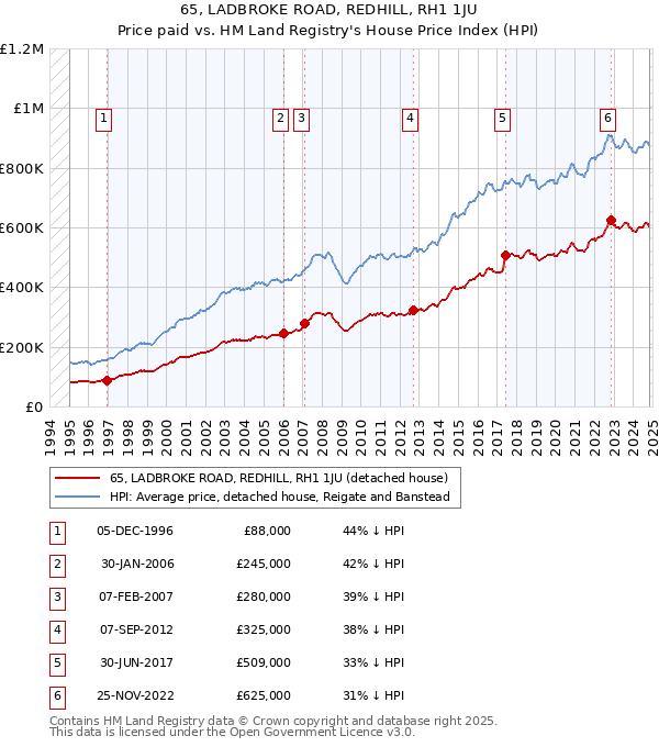 65, LADBROKE ROAD, REDHILL, RH1 1JU: Price paid vs HM Land Registry's House Price Index