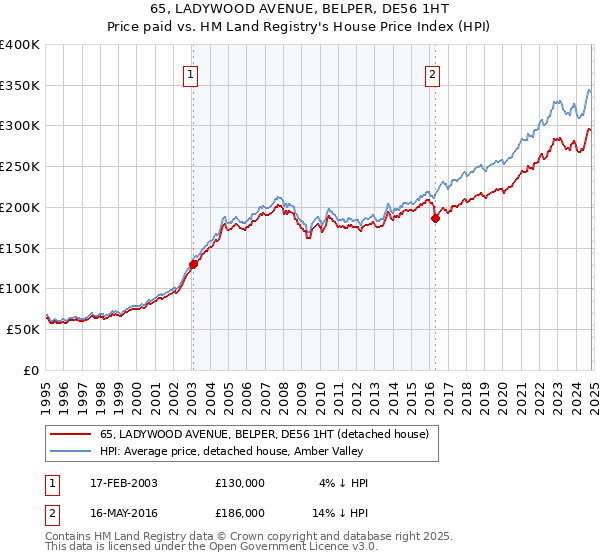 65, LADYWOOD AVENUE, BELPER, DE56 1HT: Price paid vs HM Land Registry's House Price Index