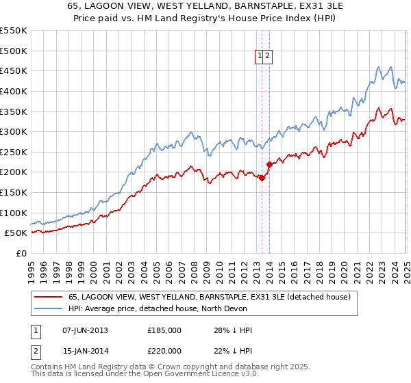 65, LAGOON VIEW, WEST YELLAND, BARNSTAPLE, EX31 3LE: Price paid vs HM Land Registry's House Price Index