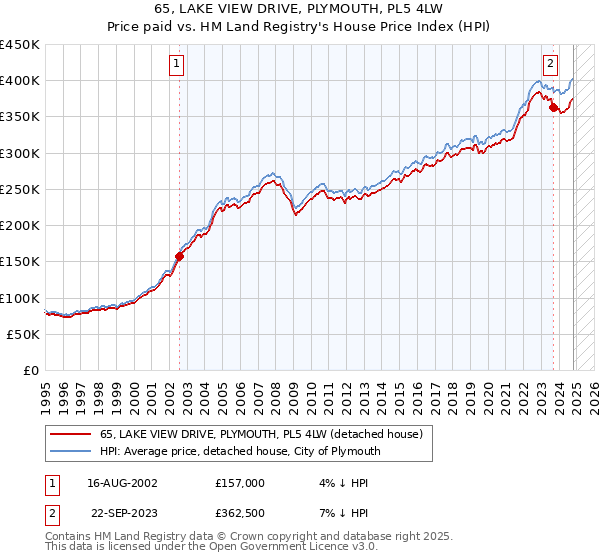 65, LAKE VIEW DRIVE, PLYMOUTH, PL5 4LW: Price paid vs HM Land Registry's House Price Index