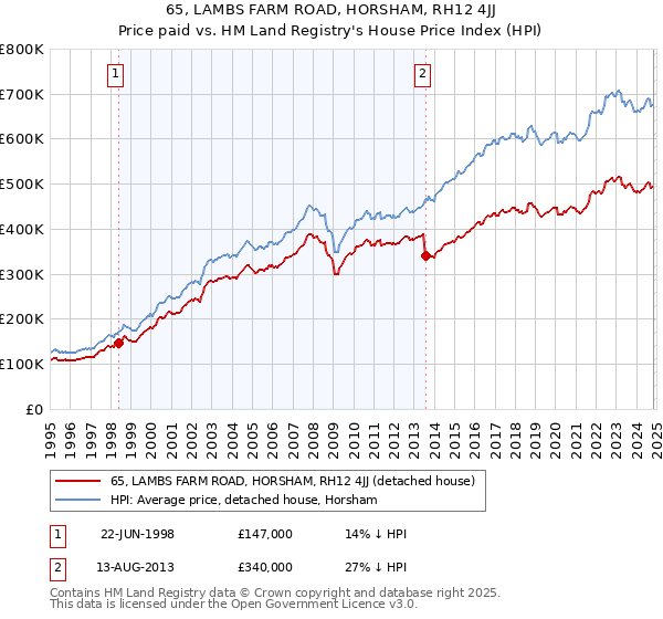 65, LAMBS FARM ROAD, HORSHAM, RH12 4JJ: Price paid vs HM Land Registry's House Price Index