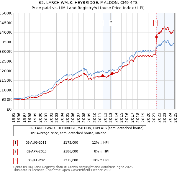 65, LARCH WALK, HEYBRIDGE, MALDON, CM9 4TS: Price paid vs HM Land Registry's House Price Index