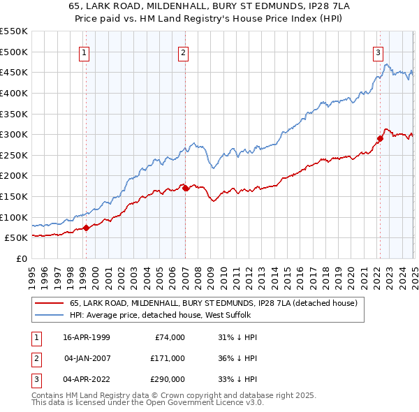 65, LARK ROAD, MILDENHALL, BURY ST EDMUNDS, IP28 7LA: Price paid vs HM Land Registry's House Price Index