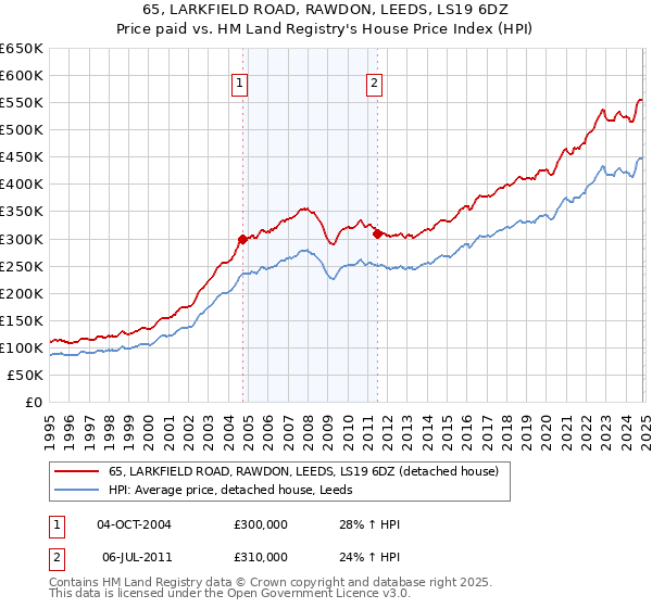 65, LARKFIELD ROAD, RAWDON, LEEDS, LS19 6DZ: Price paid vs HM Land Registry's House Price Index