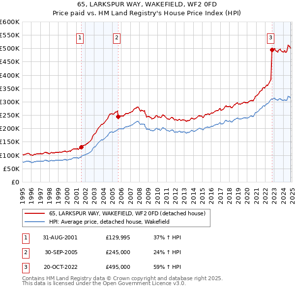 65, LARKSPUR WAY, WAKEFIELD, WF2 0FD: Price paid vs HM Land Registry's House Price Index