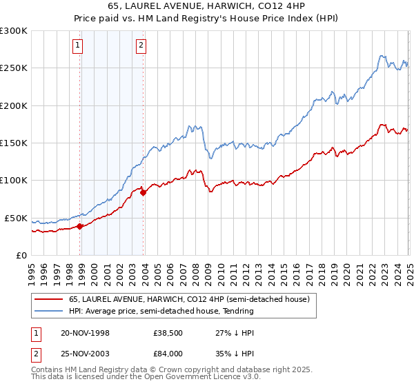 65, LAUREL AVENUE, HARWICH, CO12 4HP: Price paid vs HM Land Registry's House Price Index