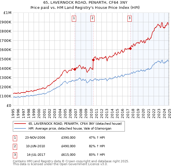 65, LAVERNOCK ROAD, PENARTH, CF64 3NY: Price paid vs HM Land Registry's House Price Index