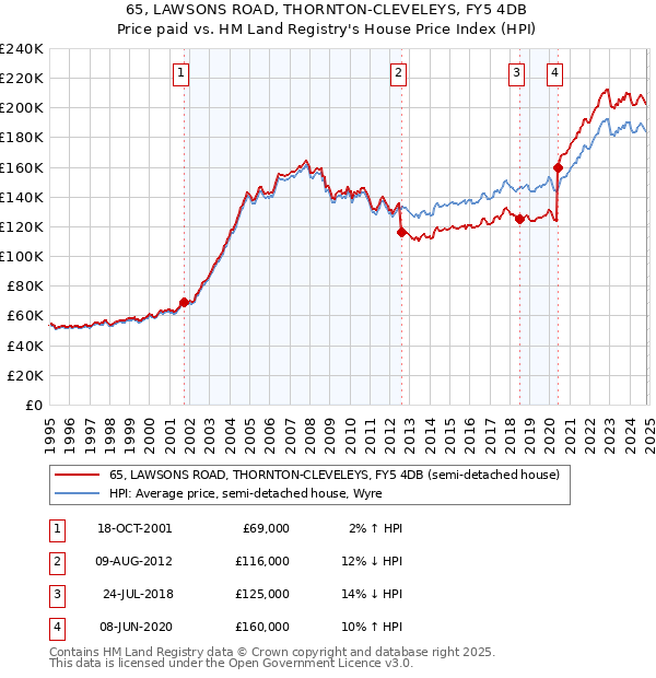 65, LAWSONS ROAD, THORNTON-CLEVELEYS, FY5 4DB: Price paid vs HM Land Registry's House Price Index