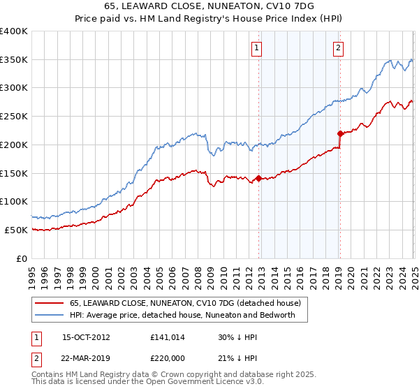 65, LEAWARD CLOSE, NUNEATON, CV10 7DG: Price paid vs HM Land Registry's House Price Index