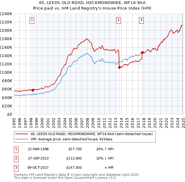 65, LEEDS OLD ROAD, HECKMONDWIKE, WF16 9AA: Price paid vs HM Land Registry's House Price Index