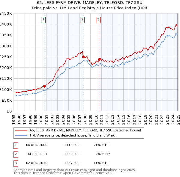 65, LEES FARM DRIVE, MADELEY, TELFORD, TF7 5SU: Price paid vs HM Land Registry's House Price Index