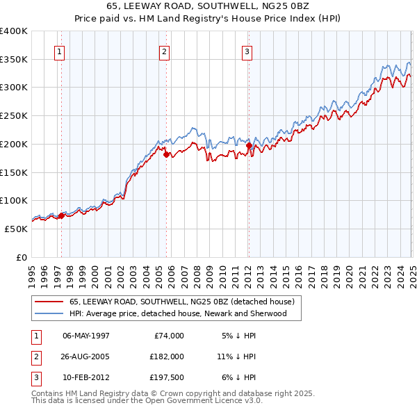 65, LEEWAY ROAD, SOUTHWELL, NG25 0BZ: Price paid vs HM Land Registry's House Price Index