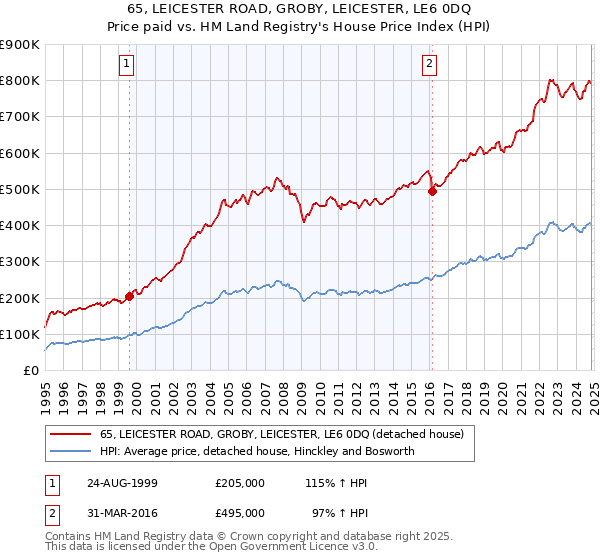 65, LEICESTER ROAD, GROBY, LEICESTER, LE6 0DQ: Price paid vs HM Land Registry's House Price Index