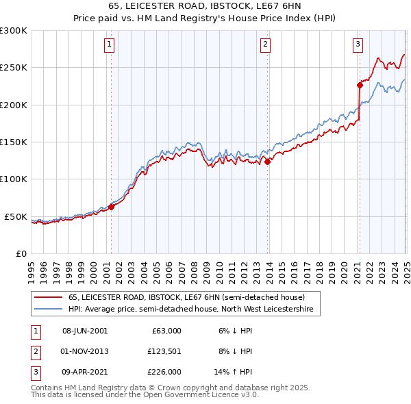 65, LEICESTER ROAD, IBSTOCK, LE67 6HN: Price paid vs HM Land Registry's House Price Index