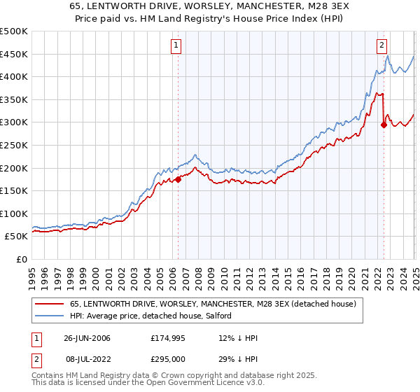 65, LENTWORTH DRIVE, WORSLEY, MANCHESTER, M28 3EX: Price paid vs HM Land Registry's House Price Index