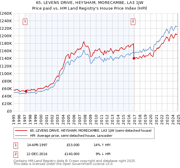 65, LEVENS DRIVE, HEYSHAM, MORECAMBE, LA3 1JW: Price paid vs HM Land Registry's House Price Index