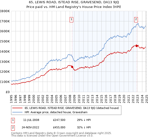 65, LEWIS ROAD, ISTEAD RISE, GRAVESEND, DA13 9JQ: Price paid vs HM Land Registry's House Price Index