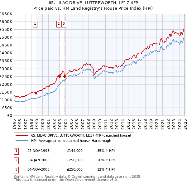 65, LILAC DRIVE, LUTTERWORTH, LE17 4FP: Price paid vs HM Land Registry's House Price Index