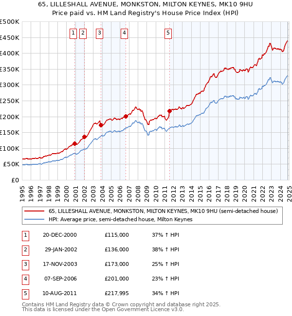 65, LILLESHALL AVENUE, MONKSTON, MILTON KEYNES, MK10 9HU: Price paid vs HM Land Registry's House Price Index