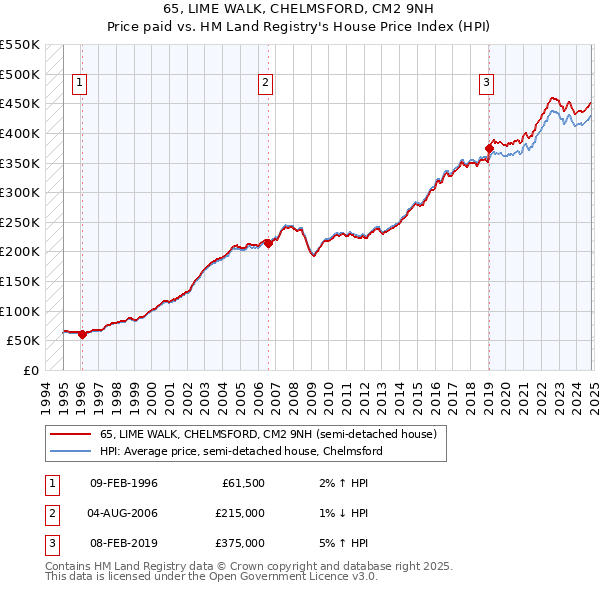 65, LIME WALK, CHELMSFORD, CM2 9NH: Price paid vs HM Land Registry's House Price Index