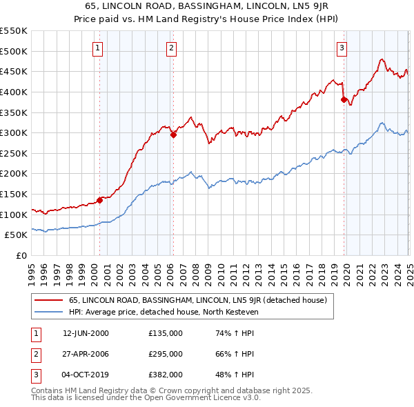 65, LINCOLN ROAD, BASSINGHAM, LINCOLN, LN5 9JR: Price paid vs HM Land Registry's House Price Index