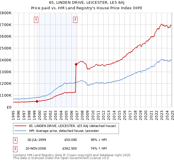 65, LINDEN DRIVE, LEICESTER, LE5 6AJ: Price paid vs HM Land Registry's House Price Index